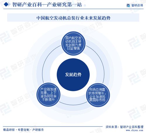 智研咨詢發布《中國航空發動機總裝行業市場分析報告》 行業分類、商業模式、產業鏈全景與市場前景預測